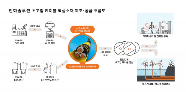 한화솔루션, 전력케이블 핵심소재 반도전 시장 공략 강화