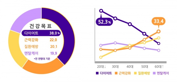 삼성생명 건강관리 앱 ‘더헬스(THE Health)’ 이용자, 연령별 최대 관심사는 ‘다이어트’와 ‘근력강화’