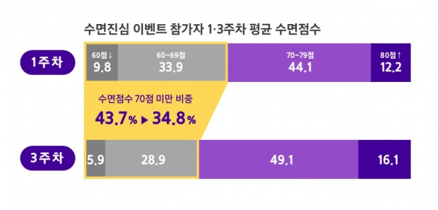 삼성생명 건강관리 앱 ‘더헬스(THE Health)’ 이용자, 연령별 최대 관심사는 ‘다이어트’와 ‘근력강화’