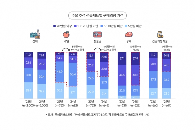 롯데멤버스 리서치 플랫폼 ‘라임’에서 이번 추석 계획에 대한 설문조사 결과 발표