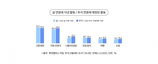 롯데멤버스 리서치 플랫폼 ‘라임’에서 이번 추석 계획에 대한 설문조사 결과 발표