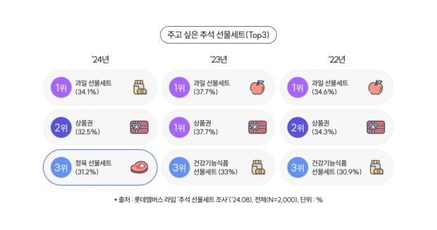 롯데멤버스 리서치 플랫폼 ‘라임’에서 이번 추석 계획에 대한 설문조사 결과 발표