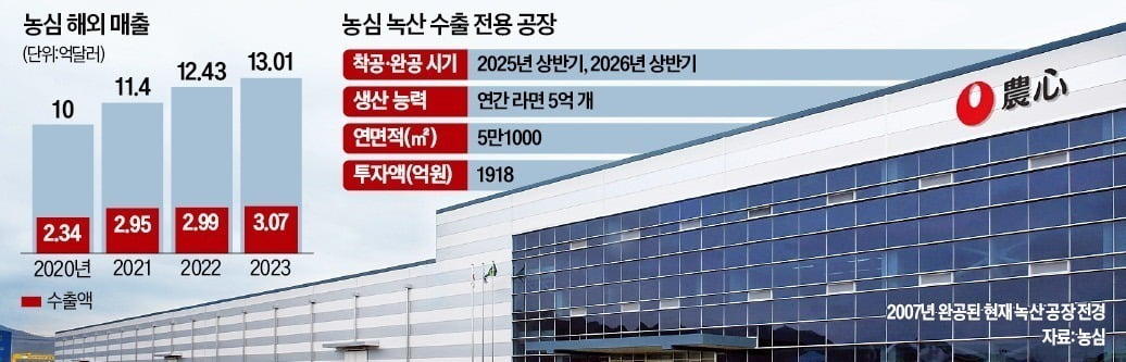 농심이 부산에 첫 수출 전용공장을 짓는다. / 출처=꽁 머니 카지노 DB