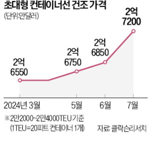 한화오션, 머스크 컨船 3조 수주 눈앞