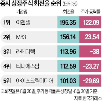 거래 회전율 200% 육박…새내기株로 몰리는 단타족