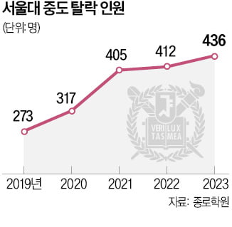 "반수해 의대 가자"…작년 서울대 중도탈락생 17년새 최대