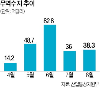 자동차 부진에도…지난달 수출 역대 최고