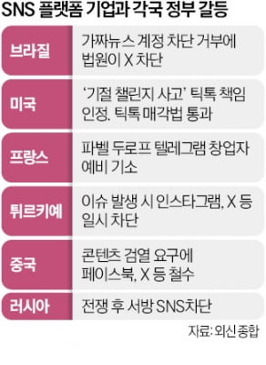 "법 위에 SNS 없다"…규제 칼 빼든 각국