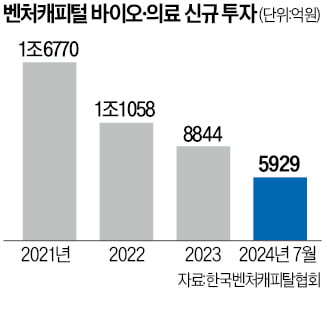 VC, 바이오 투자 냉각…정부 '심폐소생술' 절실