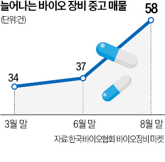 바이오 암흑기…"1000社 잠재적 매물"