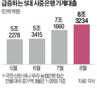 3년 전 '빚투 악몽' 재현…8월 가계대출 8.3조 불어