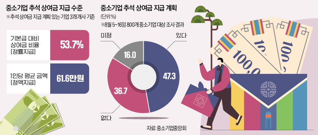 추석 '떡값' 대신 한우세트 받은 김대리, 소득세 내야할까?