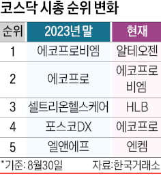 금융株 뜨고 배터리 지고…증시 물갈이