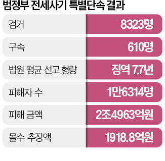 전세사기범 8323명 검거…추징금은 피해액의 7%뿐