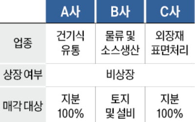 매출 360억 건강기능식품 유통업체 매물로