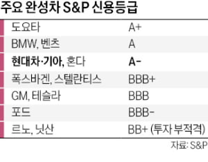 현대차·기아, 현대차·기아 신용등급 A '트리플 크라운'