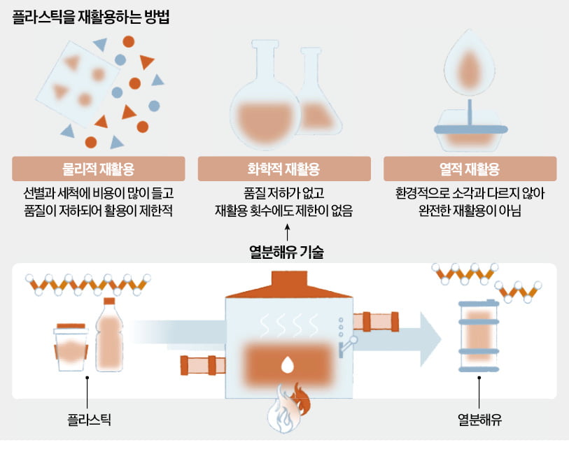 "플라스틱 재활용 산업 잡아라"…LG·SK·한화, 시장 선점경쟁