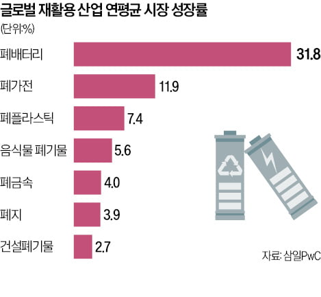 "플라스틱 재활용 산업 잡아라"…LG·SK·한화, 시장 선점경쟁