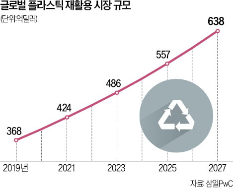 "플라스틱 재활용 산업 잡아라"…LG·SK·한화, 시장 선점경쟁