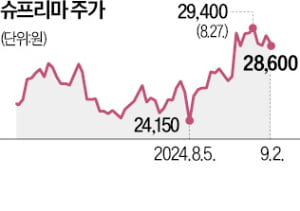 아프리카에 K생체보안 심는 슈프리마