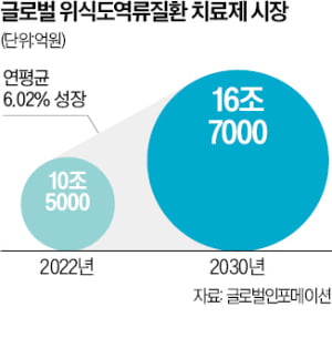 HK이노엔 위장약 '케이캡', 중남미 확장