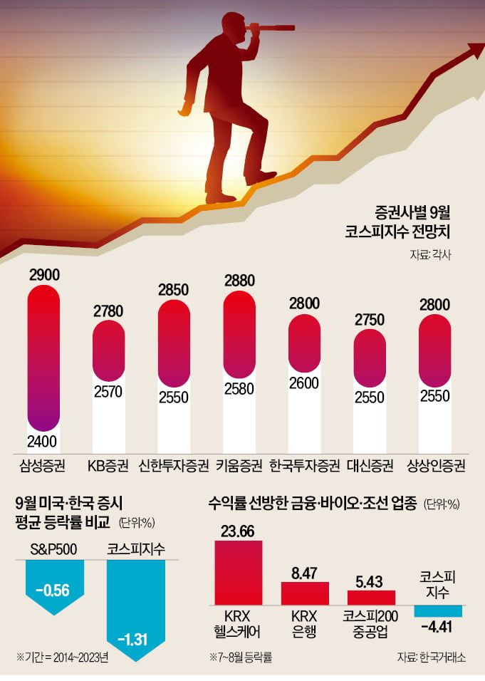 "2800도 어려워" VS "2900 간다"…엇갈린 코스피 전망