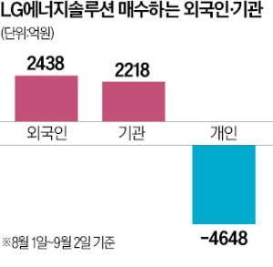 LG엔솔·삼성SDI 반등…살아나는 2차전지株