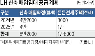 LH, 서울 비아파트 무제한 공급…고가매입 안전장치 신설