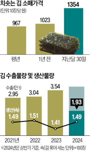 일본 싹쓸이? 유통업자 사재기?…김플레이션 미스터리 