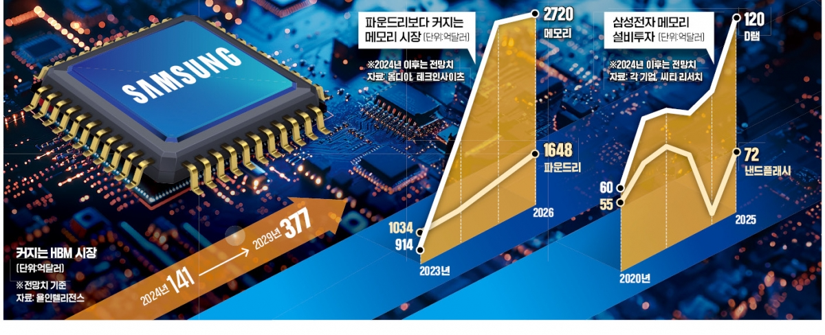 "파운드리보다 탠 카지노 강화"…삼성, 평택4공장 등 역대최대 증설