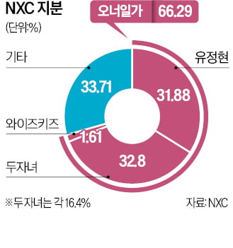 故김정주 넥슨 오너가, 5.3조 상속세 다 냈다