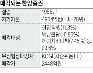 한양증권 인수 비상 걸린 KCGI…다올·케이프·OK금융에 'SOS'