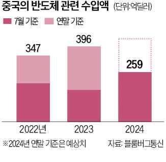 日에 경고한 中 "반도체 추가 제재땐 경제 보복"