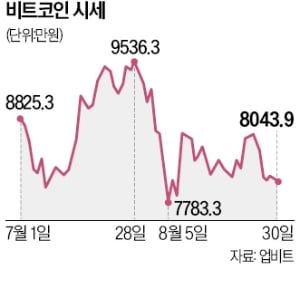 비트코인 넉 달째 게걸음…반등 열쇠는 美 대선과 빅컷