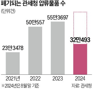 세관 압류품 年 62만건…98%는 폐기처분