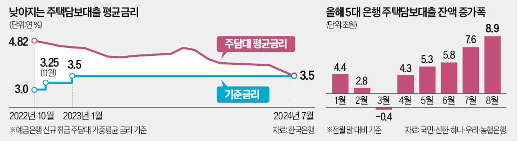 가산금리 올려도…주담대 금리 3년來 최저