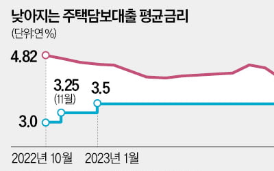 가산금리 올려도…카지노 노말 금리 3년來 최저