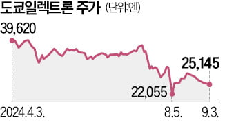 日 반도체株 일제히 급락…핵심 광물 공급대란 우려