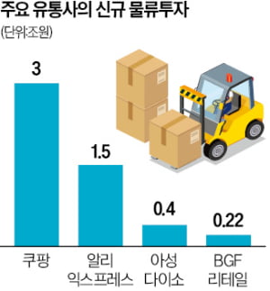 中 알리 침공에…유통가, 물류센터 건립 러시 