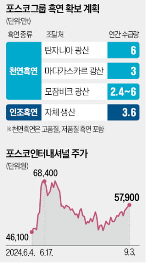 카지노 룰렛 룰 '흑연 독립'…"배터리 원료 脫중국"