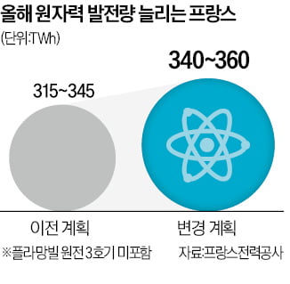 "탈탄소 달성에 이만한 게 없다"…佛, 25년 만에 신규원전 가동