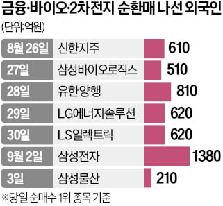 그제는 뷰티·어제는 바이오…주도주 '1일 천하'