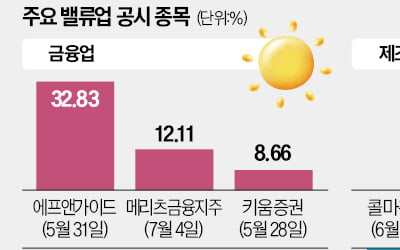 '밸류업' 100일…금융업 웃고 제조업 울고