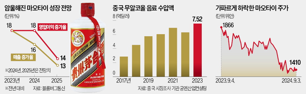 '中 국주' 마오타이 굴욕…시총 1위 뺏겼다 