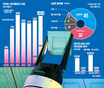 "빅테크도 줄섰다"…eSSD 붐 타고 낸드시장 1000억弗 돌파