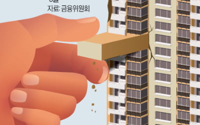 '쥐꼬리 자본' PF, 대출문턱 높여…부실 가능성 사전 차단