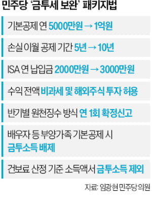 [단독] "ISA 해외주식 직접투자 허용"…금투세 시행 당근책 꺼낸 野