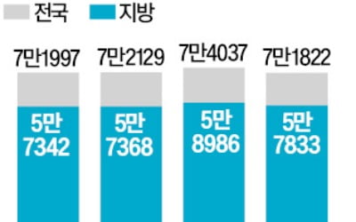 "지방 미카지노 승률 해소 위해 양도세 면제하고 청약 제도 개선해야"