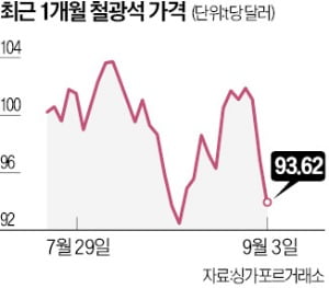 中 경기둔화 신호에…철광석, 다시 하락세