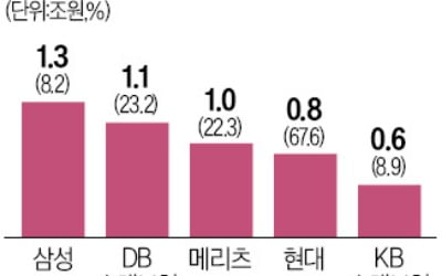 손보社 '실적 부풀리기'에 칼 뺀 금융당국